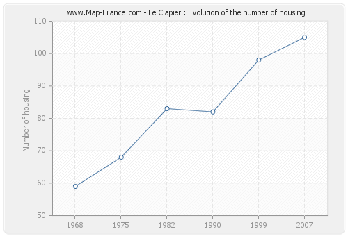 Le Clapier : Evolution of the number of housing